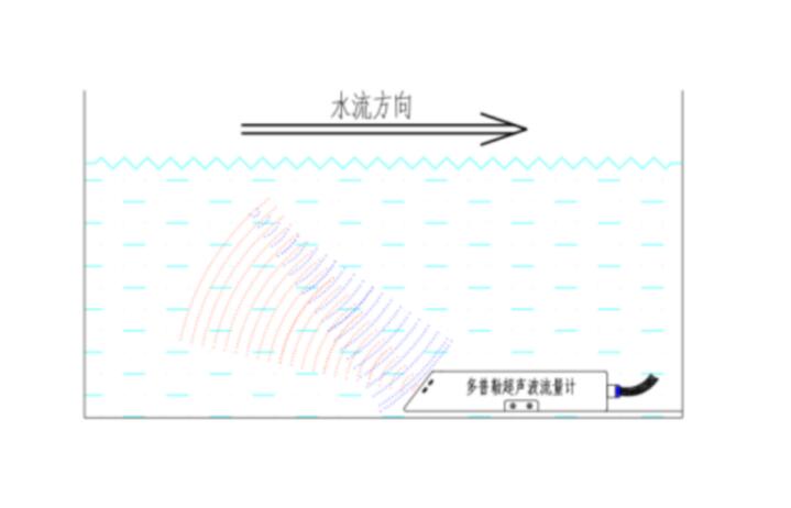 明渠流量监测站工作原理