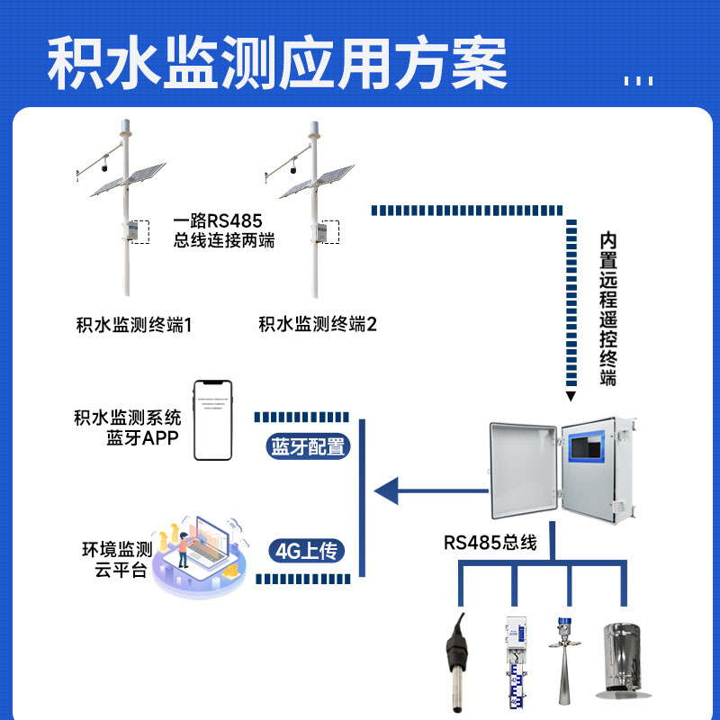 风途城市积水监测系统方案